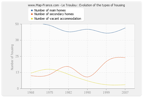 Le Trioulou : Evolution of the types of housing